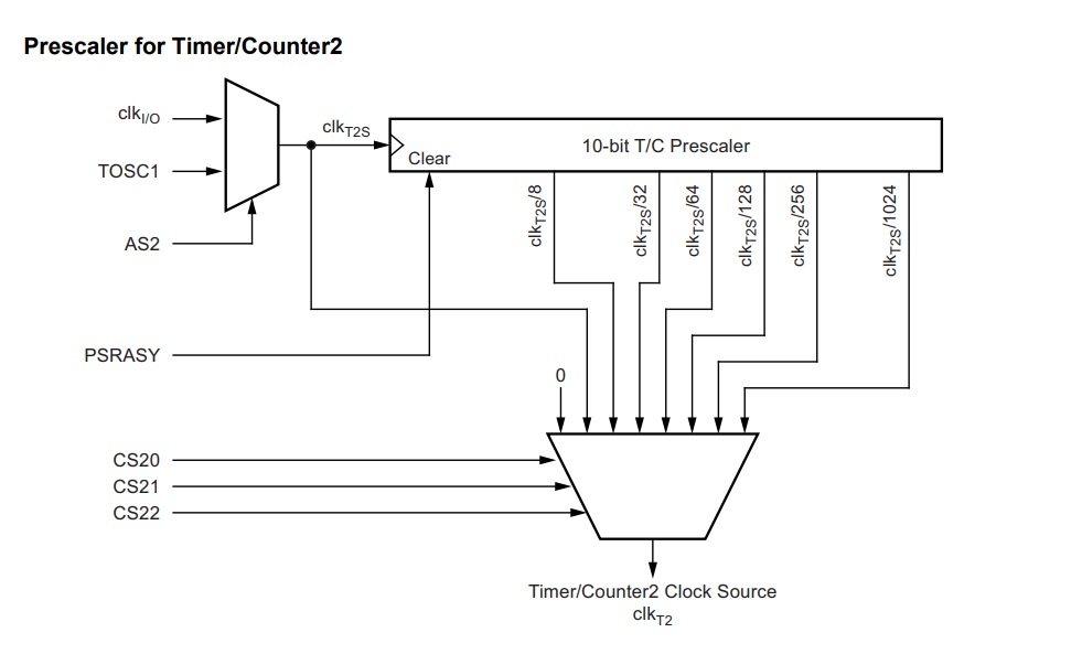 Arduino UNO set Timer2 for Synchronous Buck Converter