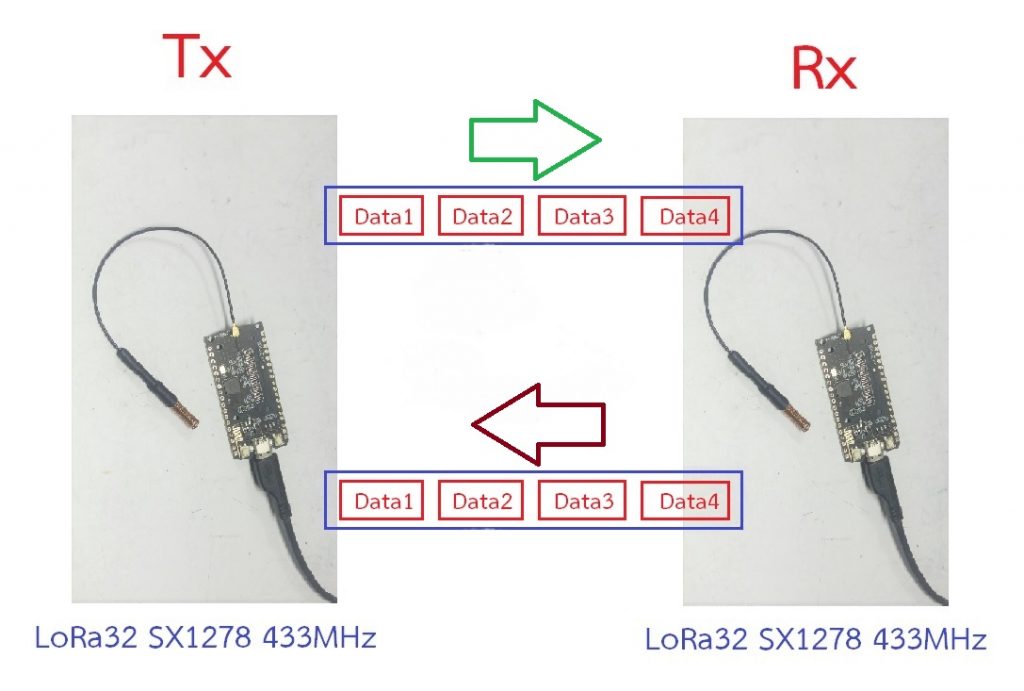 Basics TTGO LoRa32 SX1278 433MHz