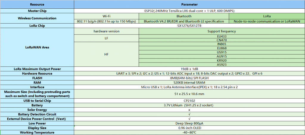 Introduction to TTGO LoRa32 SX1278 433MHz