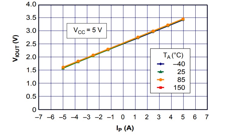 DC Current Sensor By using ACS712 Hall Effect