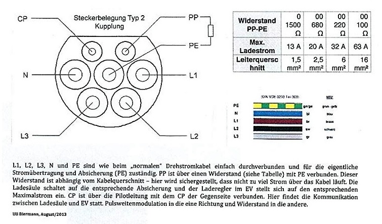 Electric vehicle supply equipment (EVSE) based PWM signal for Type 2 Connector