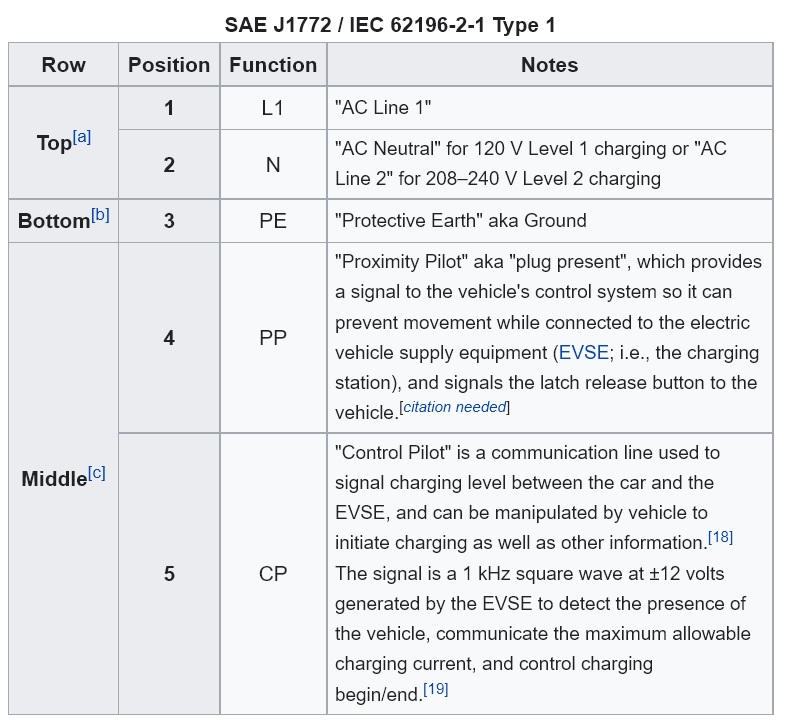 Electric vehicle supply equipment (EVSE) based PWM signal for Type 2 Connector