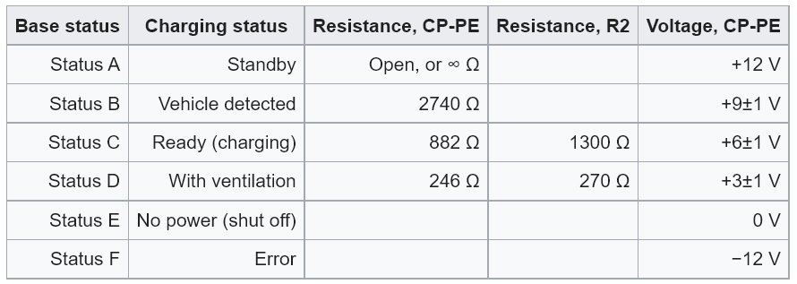 Electric vehicle supply equipment (EVSE) based PWM signal for Type 2 Connector