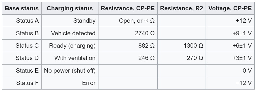 Electric vehicle supply equipment (EVSE) based PWM signal for Type 2 Connector