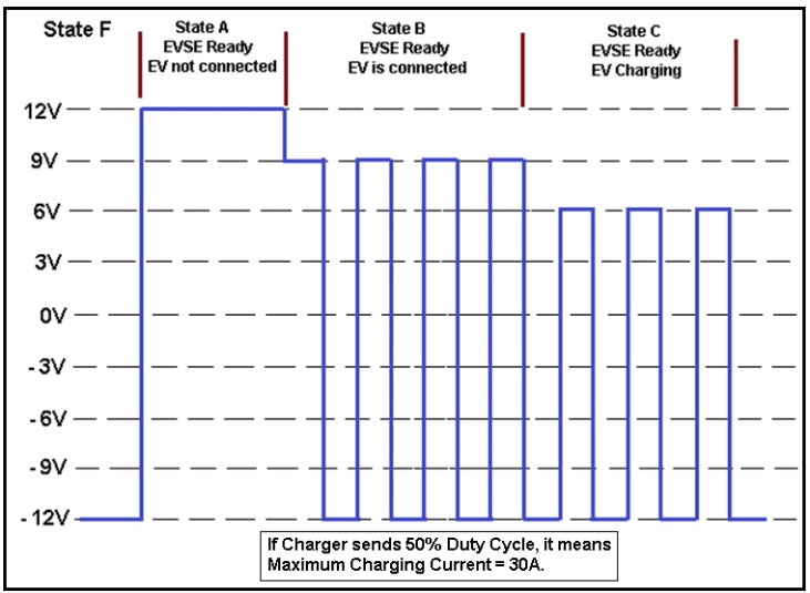 Electric vehicle supply equipment (EVSE) based PWM signal for Type 2 Connector