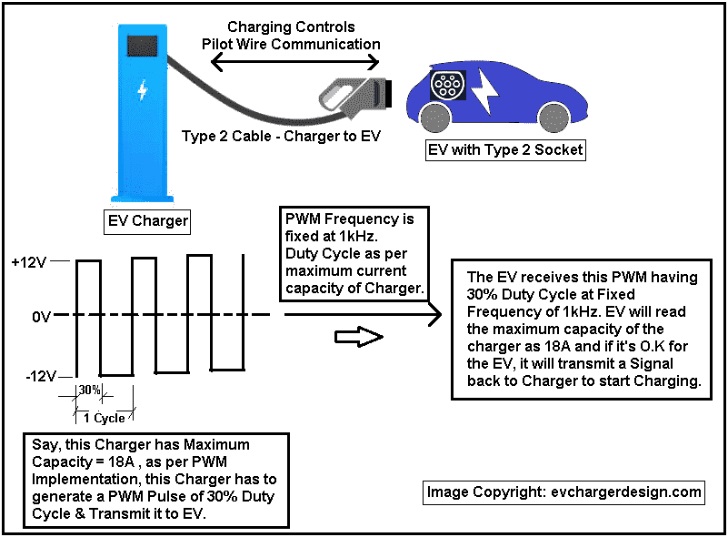 Electric vehicle supply equipment (EVSE) based PWM signal for Type 2 Connector