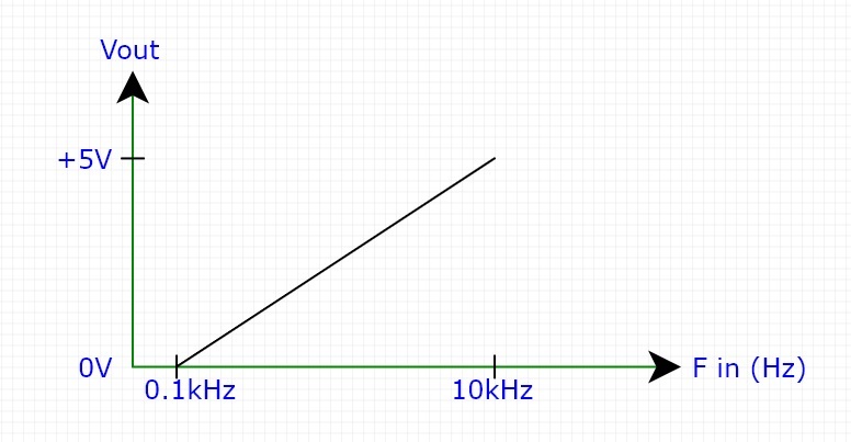 Frequency to Voltage Converter with Arduino UNO