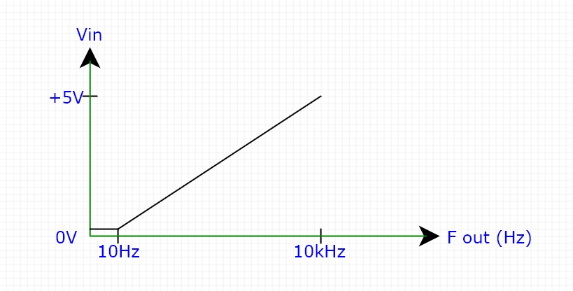 Voltage-to-Frequency Converter based on Arduino UNO