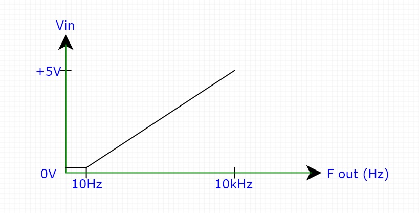 Voltage-to-Frequency Converter based on Arduino UNO