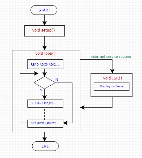 Simple MsTimer2.h Arduino Library with Ardino UNO