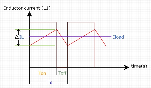 Differences between CCM and DCM for DC-DC Buck Converter
