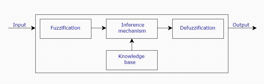 Simple Temperature Control by using Fuzzy Logic Control Based on Arduino