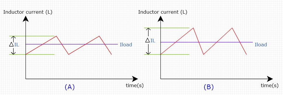 Differences between CCM and DCM for DC-DC Buck Converter
