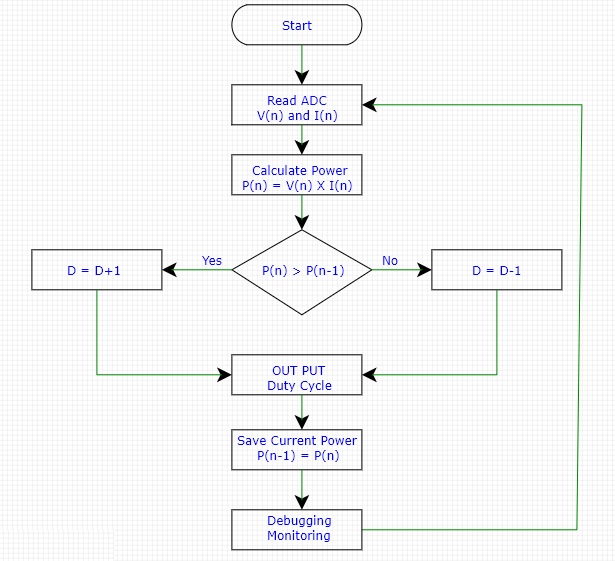 Simple MPPT DC-DC Boost Converter with Arduino MEGA1280