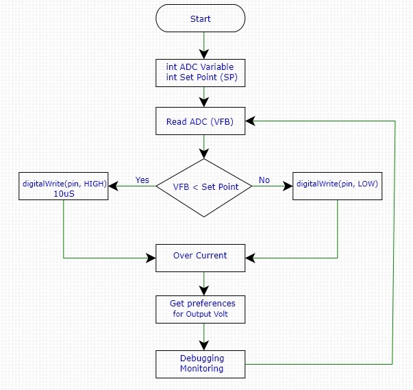 FM Mode DC/DC Synchronous Buck Converter Using STM32F103C8T6